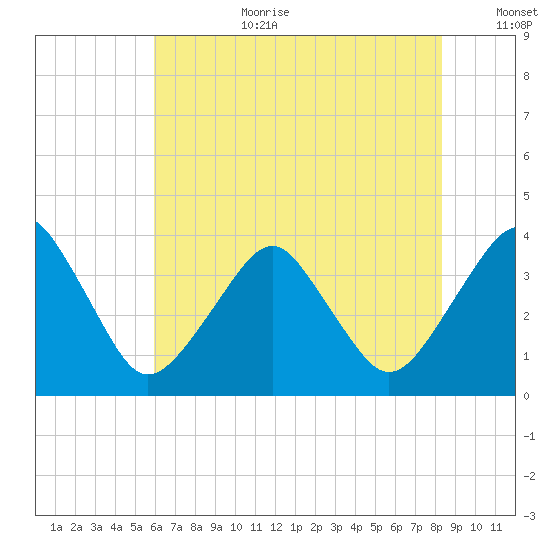 Sand Shoal Inlet tide chart for Saturday, July 22, 2023