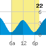 Sand Shoal Inlet tide chart for Saturday, July 22, 2023