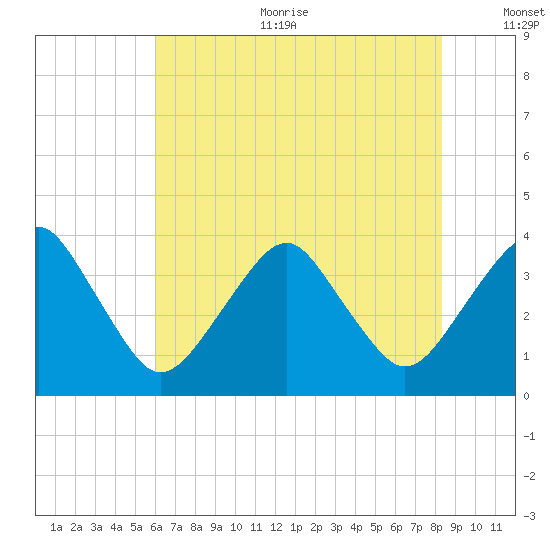 Sand Shoal Inlet tide chart for Sunday, July 23, 2023