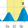 Sand Shoal Inlet tide chart for Sunday, July 2, 2023