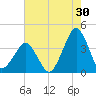 Sand Shoal Inlet tide chart for Sunday, July 30, 2023