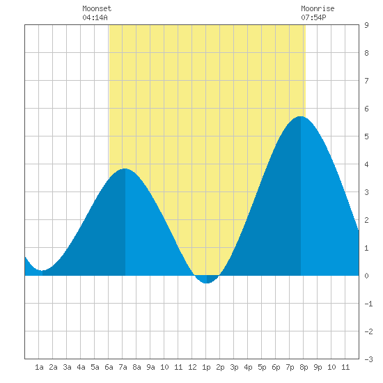 Sand Shoal Inlet tide chart for Monday, July 31, 2023