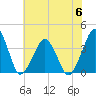 Sand Shoal Inlet tide chart for Thursday, July 6, 2023