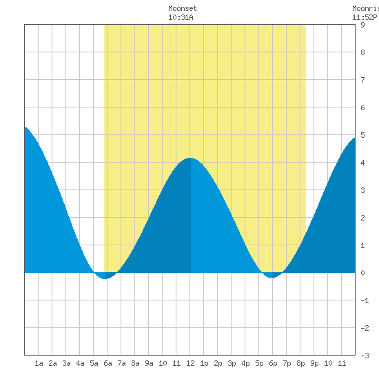 Sand Shoal Inlet tide chart for Friday, July 7, 2023