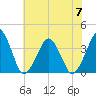 Sand Shoal Inlet tide chart for Friday, July 7, 2023