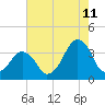 Sand Shoal Inlet tide chart for Friday, August 11, 2023