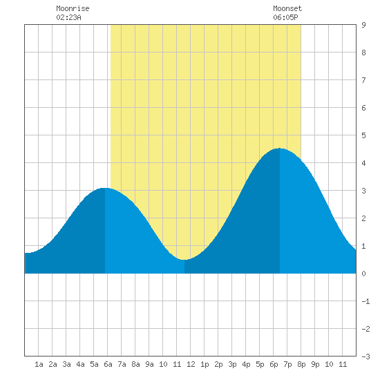 Sand Shoal Inlet tide chart for Saturday, August 12, 2023