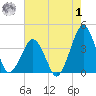 Sand Shoal Inlet tide chart for Tuesday, August 1, 2023
