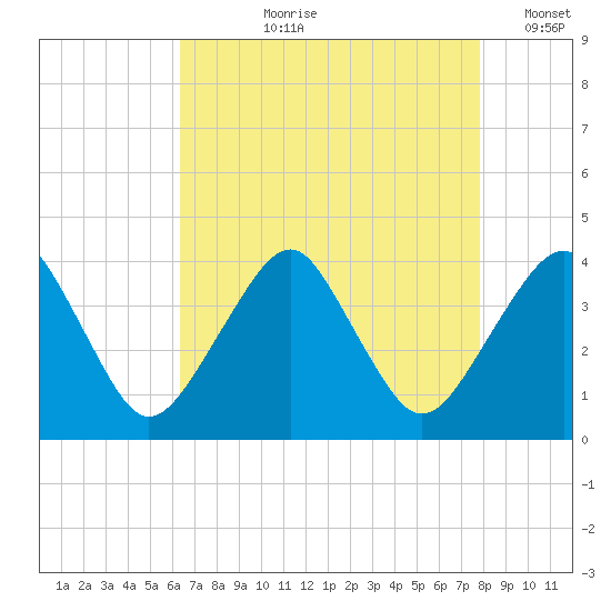 Sand Shoal Inlet tide chart for Sunday, August 20, 2023