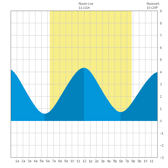 Sand Shoal Inlet tide chart for Monday, August 21, 2023