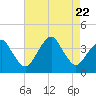 Sand Shoal Inlet tide chart for Tuesday, August 22, 2023
