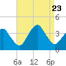 Sand Shoal Inlet tide chart for Wednesday, August 23, 2023