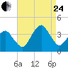 Sand Shoal Inlet tide chart for Thursday, August 24, 2023