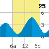 Sand Shoal Inlet tide chart for Friday, August 25, 2023