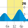 Sand Shoal Inlet tide chart for Saturday, August 26, 2023