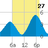 Sand Shoal Inlet tide chart for Sunday, August 27, 2023