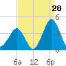 Sand Shoal Inlet tide chart for Monday, August 28, 2023