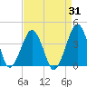 Sand Shoal Inlet tide chart for Thursday, August 31, 2023