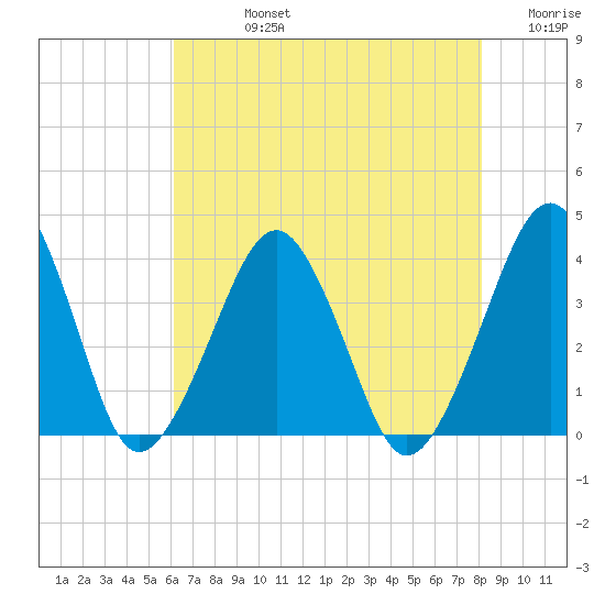 Sand Shoal Inlet tide chart for Friday, August 4, 2023