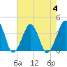Sand Shoal Inlet tide chart for Friday, August 4, 2023