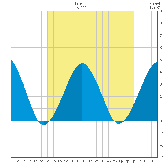 Sand Shoal Inlet tide chart for Saturday, August 5, 2023