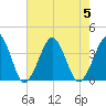 Sand Shoal Inlet tide chart for Saturday, August 5, 2023