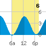 Sand Shoal Inlet tide chart for Sunday, August 6, 2023
