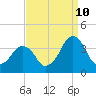 Sand Shoal Inlet tide chart for Sunday, September 10, 2023
