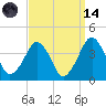 Sand Shoal Inlet tide chart for Thursday, September 14, 2023