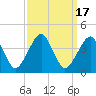 Sand Shoal Inlet tide chart for Sunday, September 17, 2023