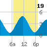 Sand Shoal Inlet tide chart for Tuesday, September 19, 2023
