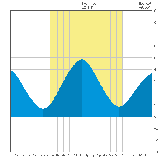 Sand Shoal Inlet tide chart for Wednesday, September 20, 2023