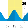 Sand Shoal Inlet tide chart for Wednesday, September 20, 2023