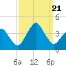 Sand Shoal Inlet tide chart for Thursday, September 21, 2023