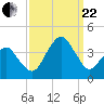 Sand Shoal Inlet tide chart for Friday, September 22, 2023