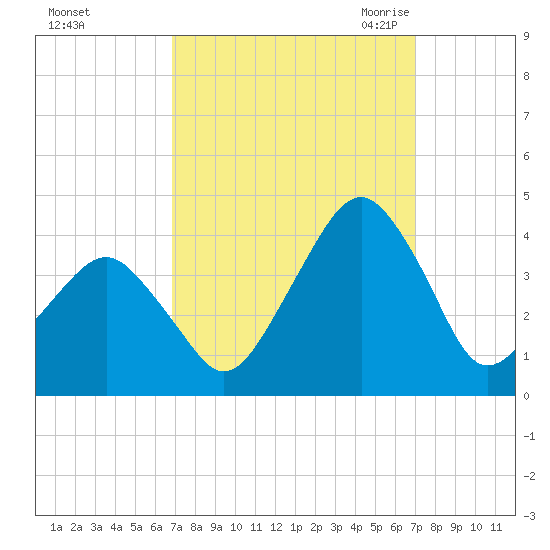 Sand Shoal Inlet tide chart for Sunday, September 24, 2023