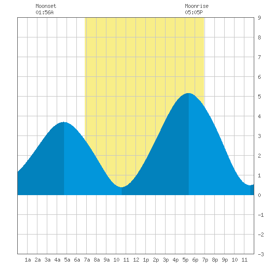 Sand Shoal Inlet tide chart for Monday, September 25, 2023