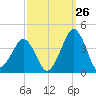 Sand Shoal Inlet tide chart for Tuesday, September 26, 2023