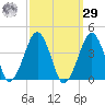 Sand Shoal Inlet tide chart for Friday, September 29, 2023