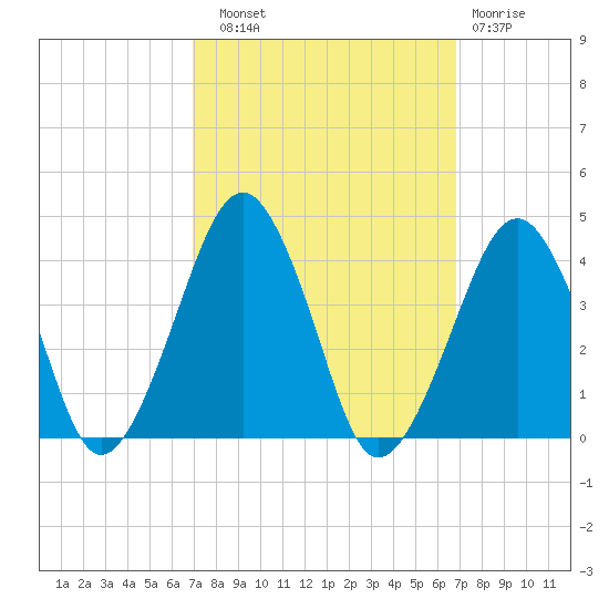 Sand Shoal Inlet tide chart for Saturday, September 30, 2023
