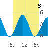Sand Shoal Inlet tide chart for Sunday, September 3, 2023
