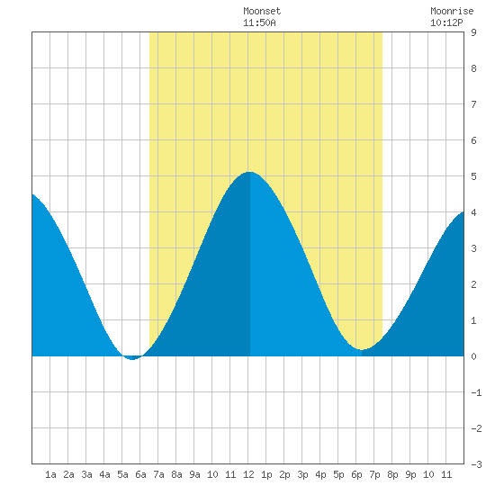 Sand Shoal Inlet tide chart for Monday, September 4, 2023
