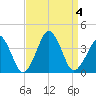 Sand Shoal Inlet tide chart for Monday, September 4, 2023