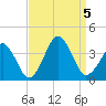 Sand Shoal Inlet tide chart for Tuesday, September 5, 2023