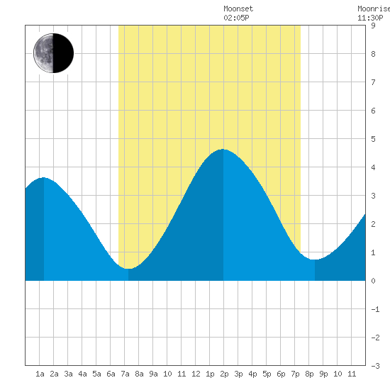 Sand Shoal Inlet tide chart for Wednesday, September 6, 2023
