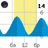 Sand Shoal Inlet tide chart for Saturday, October 14, 2023