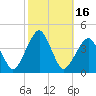 Sand Shoal Inlet tide chart for Monday, October 16, 2023