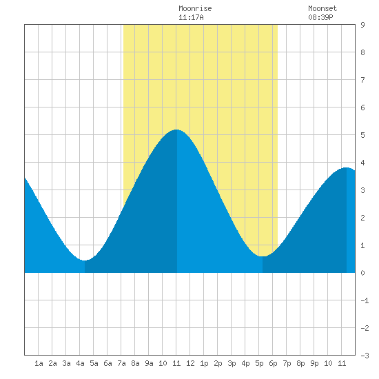Sand Shoal Inlet tide chart for Wednesday, October 18, 2023