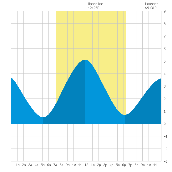 Sand Shoal Inlet tide chart for Thursday, October 19, 2023
