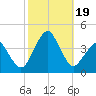 Sand Shoal Inlet tide chart for Thursday, October 19, 2023